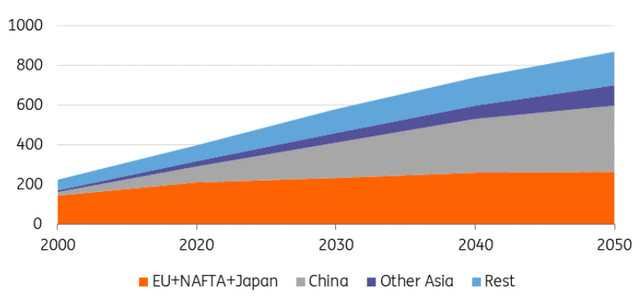 End-of-life scrap availability (million tonnes)