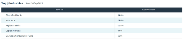 NPFD is heavily concentrated in Financials sector