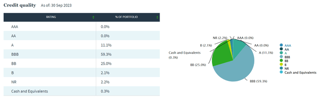 NPFD credit quality allocation