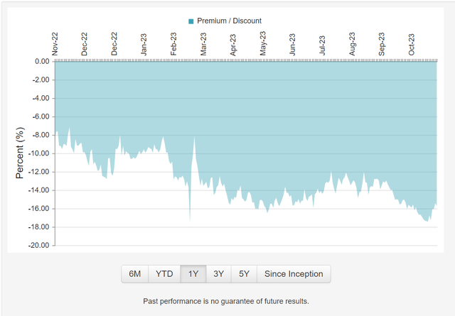 NPFD trading at a steep discount