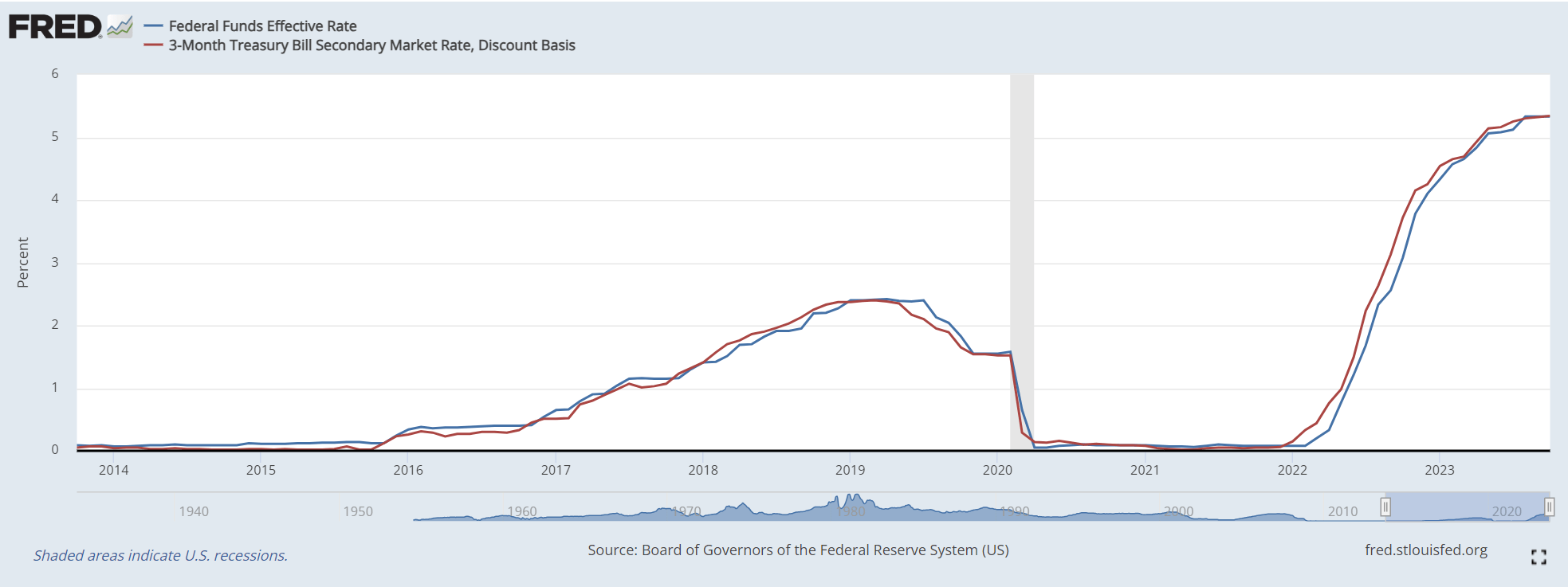 Treasury bill yields follow Fed Funds rate