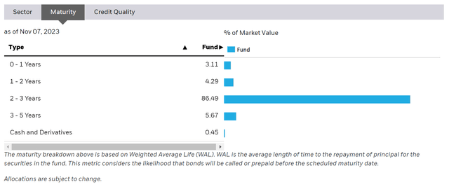 IBHF maturity allocation