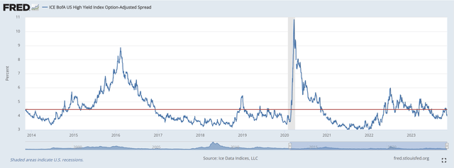 High yield credit spreads are tighter than history