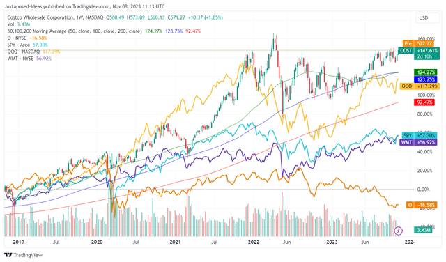 COST's 5Y Stock Price Return