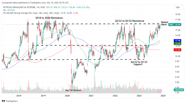 PBR 5Y Stock Price