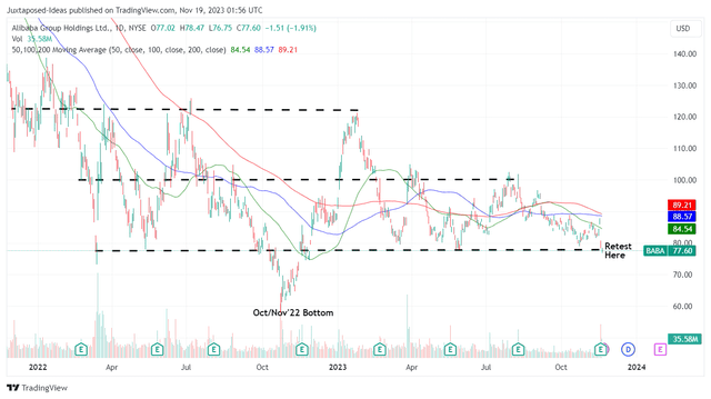 BABA 2Y Stock Price