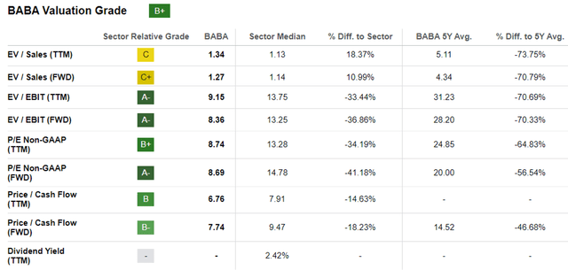 BABA Valuations