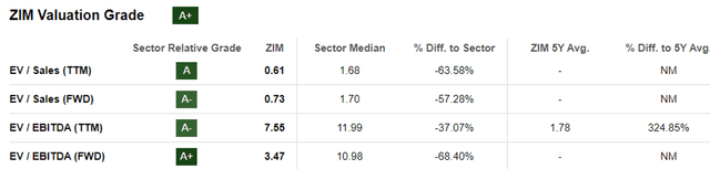 ZIM Valuations