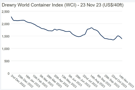 Drewry's World Container Index