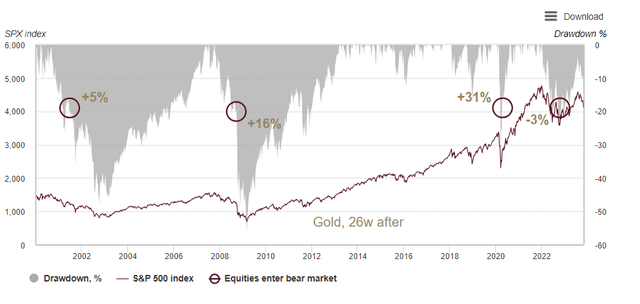 * SPX index drawdowns in grey. Data from January 2000 to October 2023. Gold returns calculated from first date of 20% drawdown without a bounce.