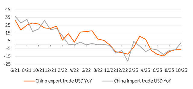 Weak external demand remains a challenge for the Chinese recovery