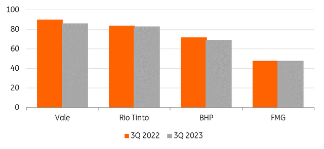 Iron ore production from major miners (million metric tonnes)