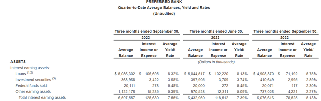 Preferred Bank Q3 2023