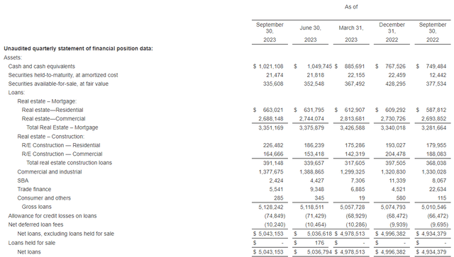 Preferred Bank Q3 2023