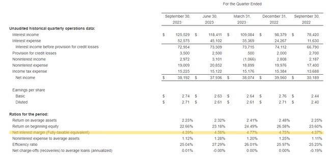 Preferred Bank Q3 2023