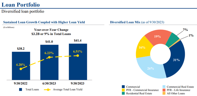 Wintrust Financial Corporation Q3 2023