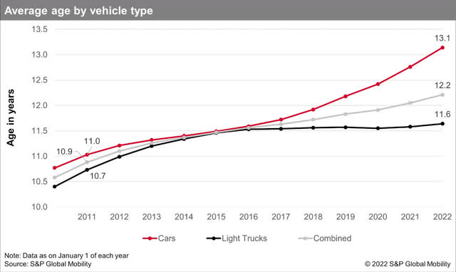 Age of a vehicle