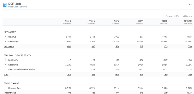 5Y Equity Model DCF Using Net Income