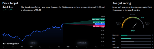 Analyst Consensus