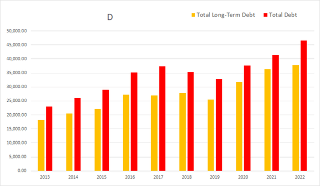 D Dominion Energy debt total long term