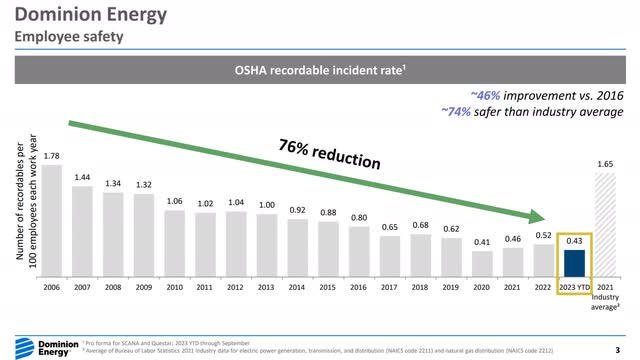 D Dominion Energy Safety