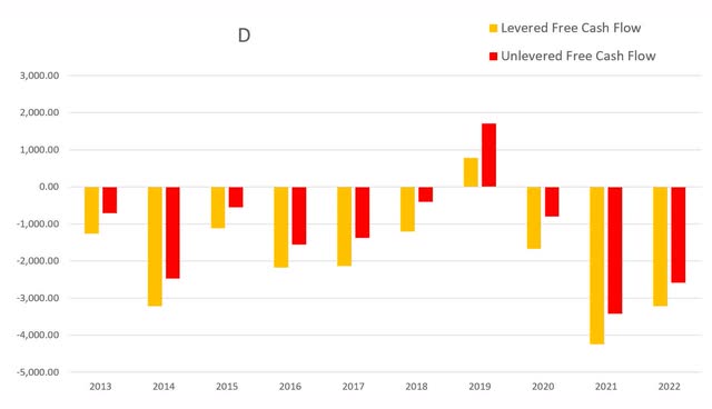 D Dominion Energy cash flow levered unlevered