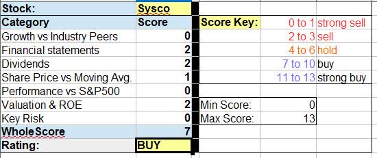 Sysco - WholeScore