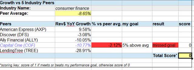 COF - growth vs peers