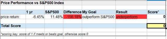 COF - performance vs S&P500