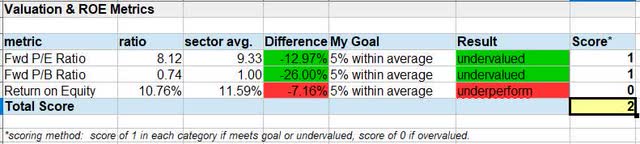 COF - valuation and ROE