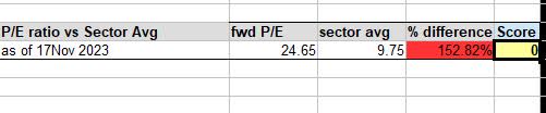 CME - P/E ratio