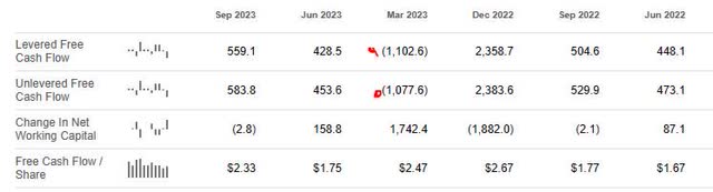 CME - cash flow trend