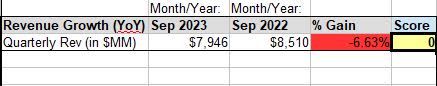 NRG - revenue growth YoY