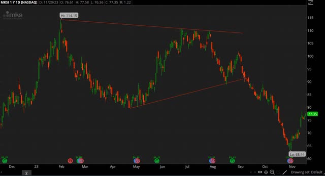 MKSI chart