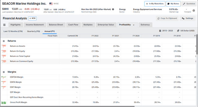 Seacor profitability