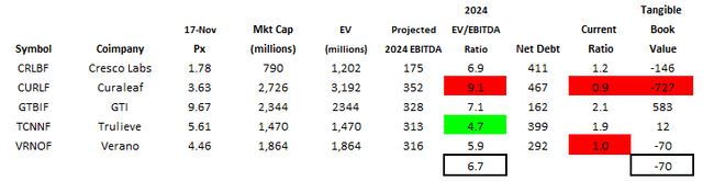 Big 5 MSO Valuations