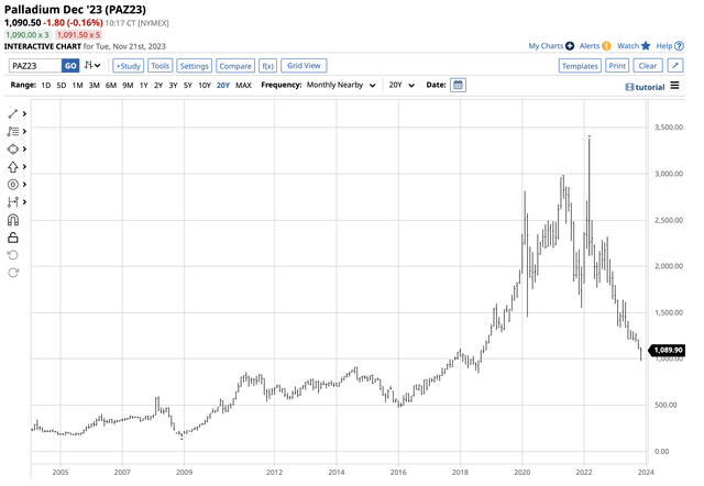 Bullish trend that ended in March 2022