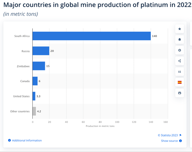 South Africa is the dominant platinum producer