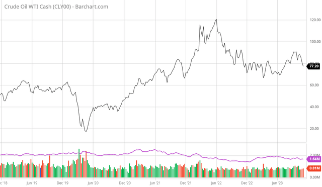 WTI Spot Oil Price - 5Yr.