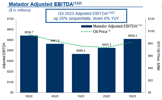 MTDR Adjusted EBITDA