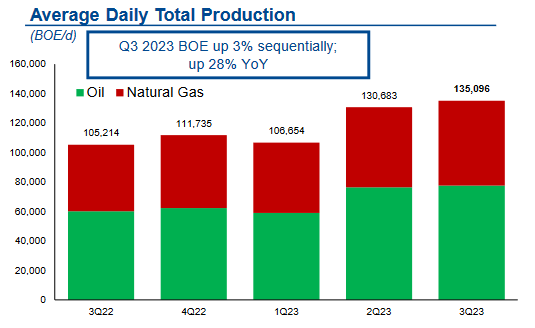 MTDR Production by Quarter