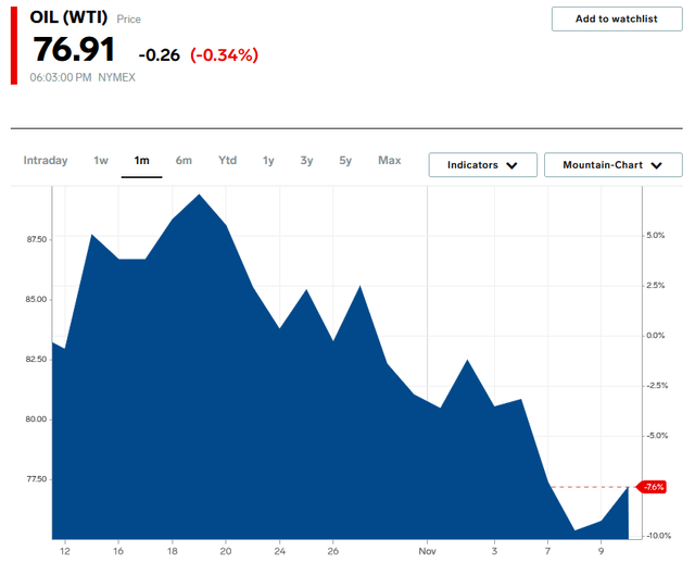 WTI Pricing 1-Mo.