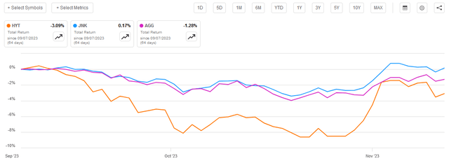 HYT vs JNK vs AGG Article-to-Article