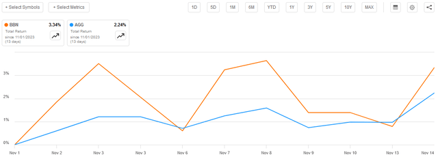 BBN vs AGG Month-to-Date