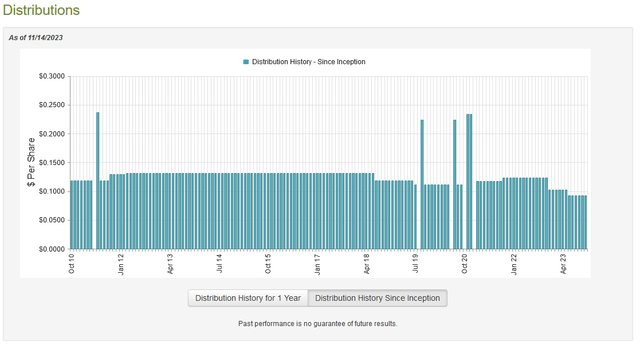 BBN Dividend History