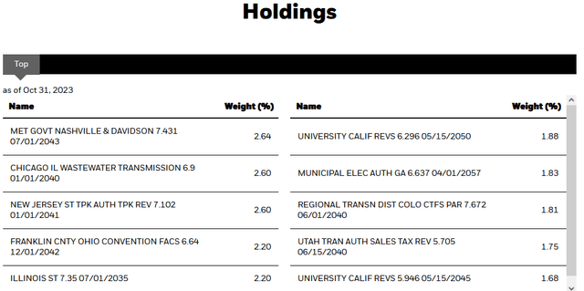 BBN Top Ten Holdings