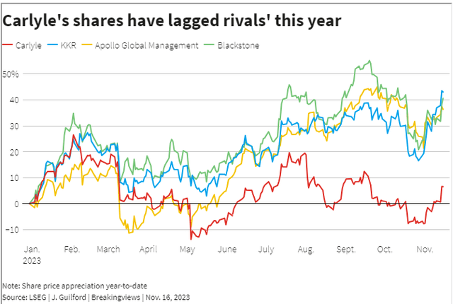 Carlyle shares