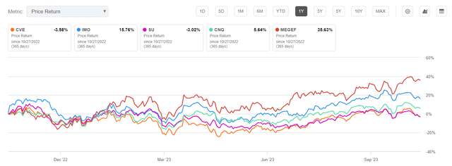 Heavy oil cohort price returns