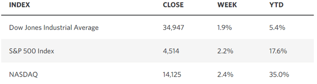 market averages