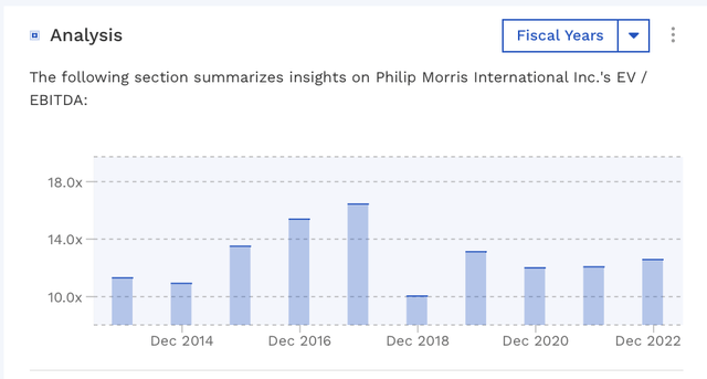 PM Historical Valuation